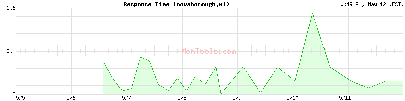 novaborough.ml Slow or Fast