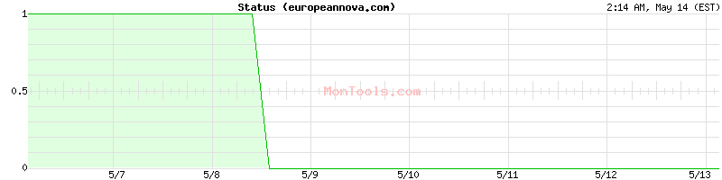 europeannova.com Up or Down