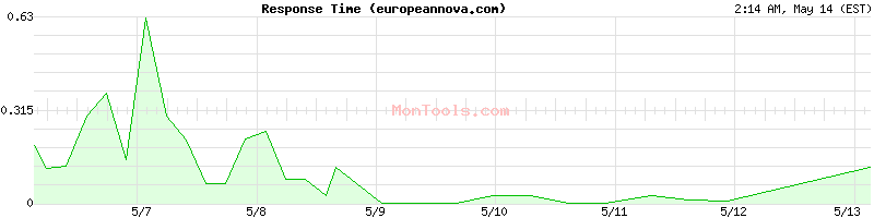 europeannova.com Slow or Fast