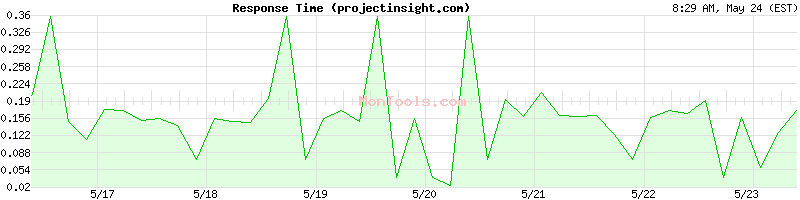 projectinsight.com Slow or Fast