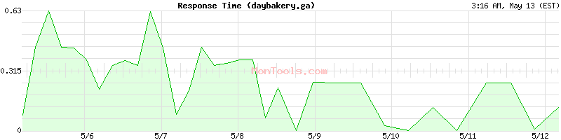 daybakery.ga Slow or Fast