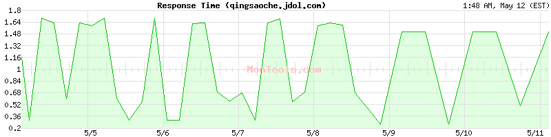 qingsaoche.jdol.com Slow or Fast