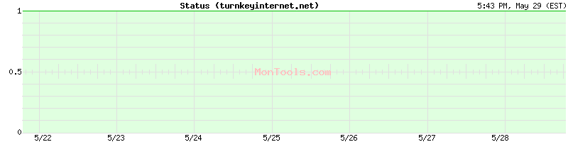 turnkeyinternet.net Up or Down