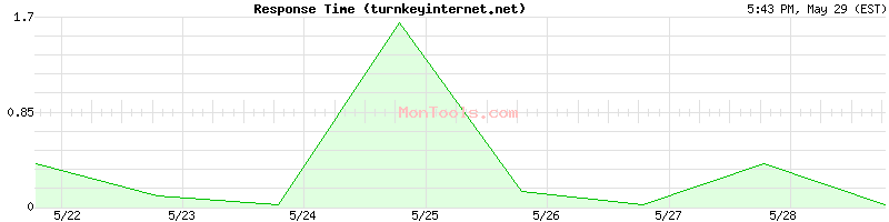turnkeyinternet.net Slow or Fast