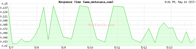 www.metesaca.com Slow or Fast