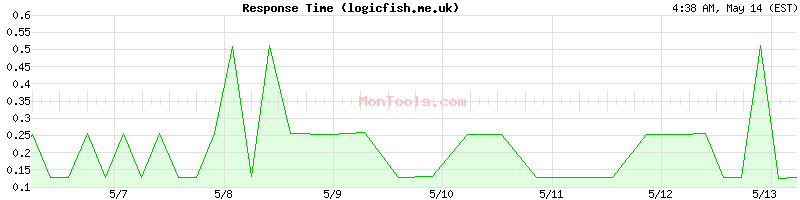 logicfish.me.uk Slow or Fast