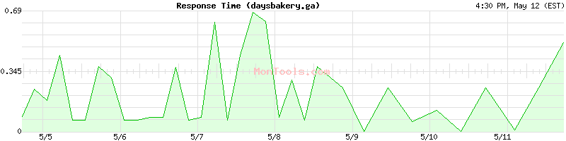 daysbakery.ga Slow or Fast