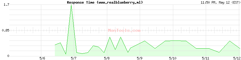 www.realblueberry.ml Slow or Fast