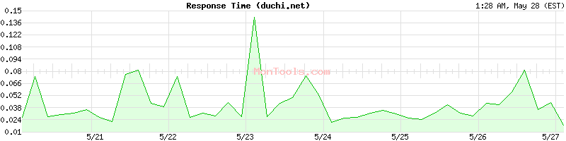 duchi.net Slow or Fast