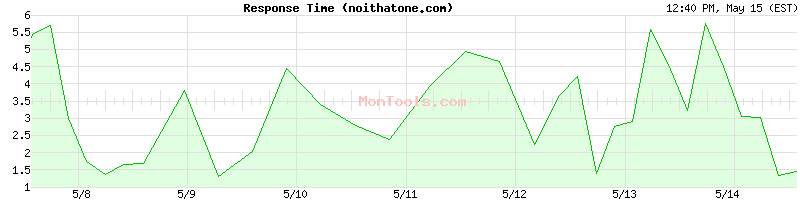 noithatone.com Slow or Fast