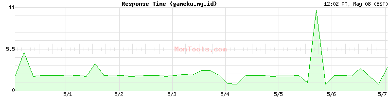 gameku.my.id Slow or Fast