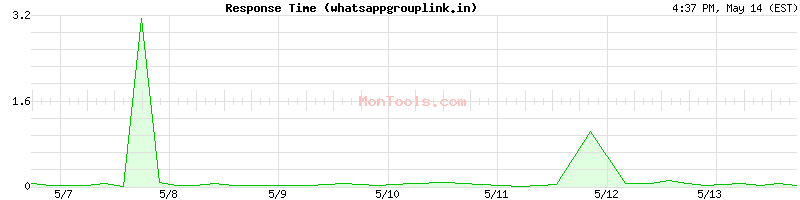 whatsappgrouplink.in Slow or Fast
