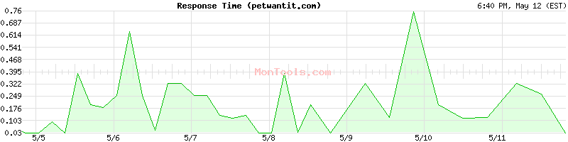 petwantit.com Slow or Fast