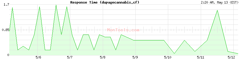 dupagecannabis.cf Slow or Fast