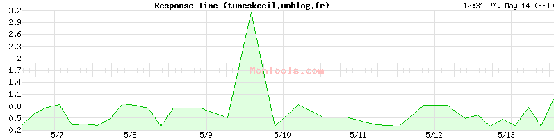 tumeskecil.unblog.fr Slow or Fast