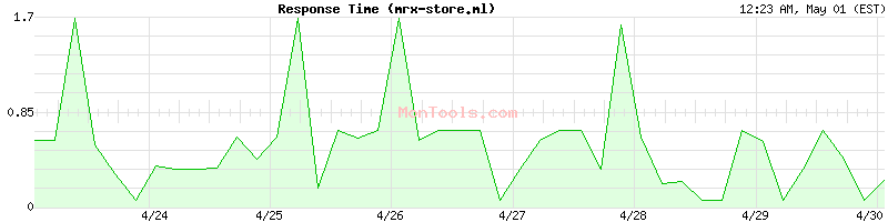 mrx-store.ml Slow or Fast