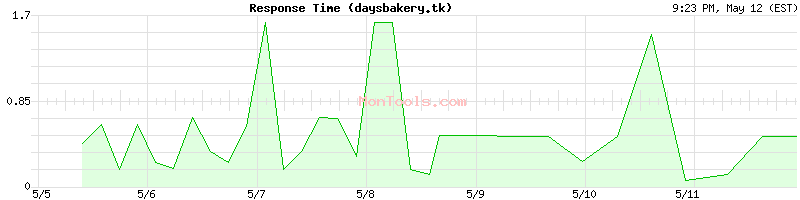 daysbakery.tk Slow or Fast