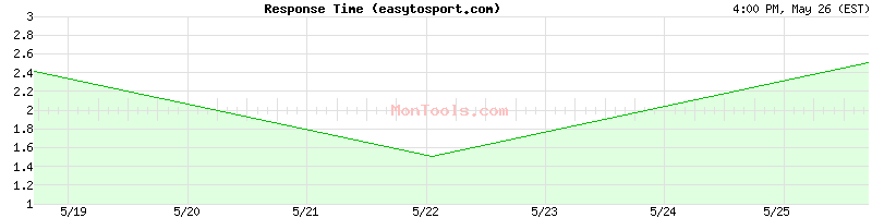 easytosport.com Slow or Fast