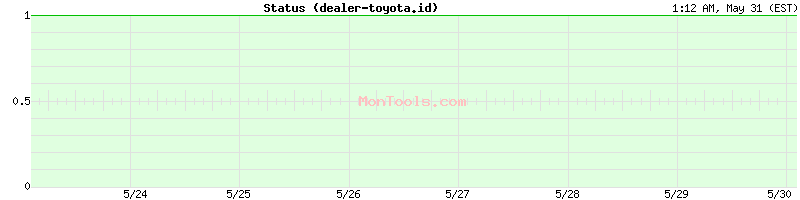 dealer-toyota.id Up or Down