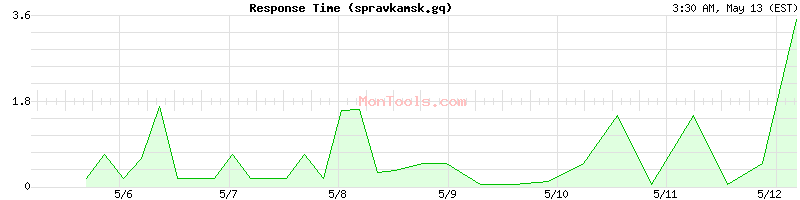 spravkamsk.gq Slow or Fast