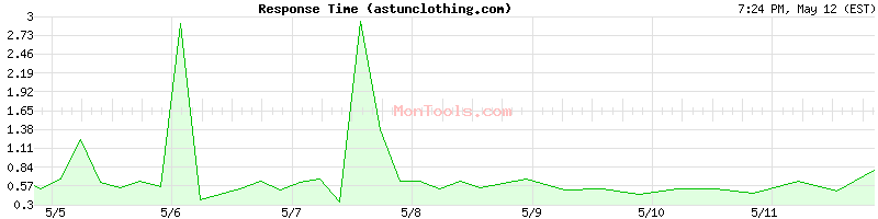 astunclothing.com Slow or Fast