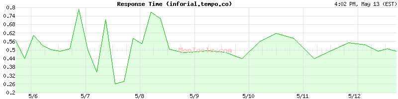 inforial.tempo.co Slow or Fast