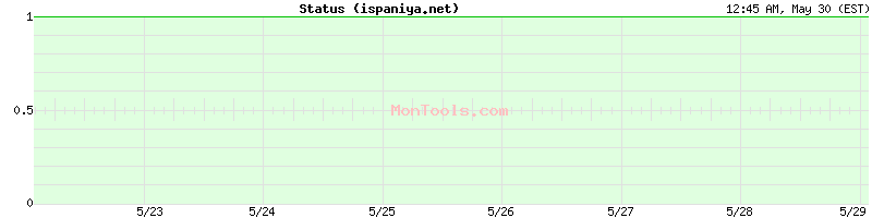ispaniya.net Up or Down