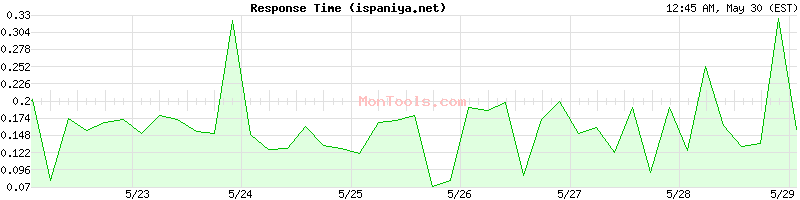 ispaniya.net Slow or Fast