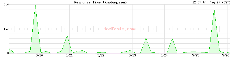 knobuy.com Slow or Fast