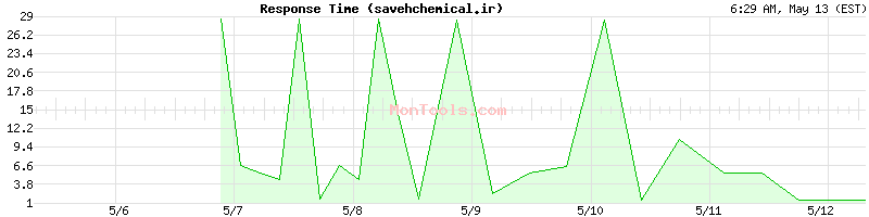 savehchemical.ir Slow or Fast