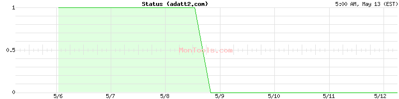 adatt2.com Up or Down