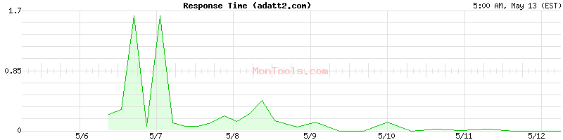 adatt2.com Slow or Fast