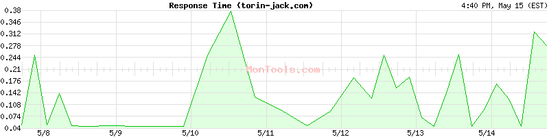 torin-jack.com Slow or Fast
