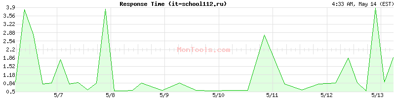 it-school112.ru Slow or Fast