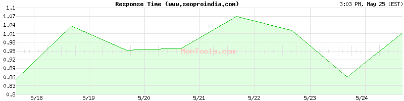 www.seoproindia.com Slow or Fast