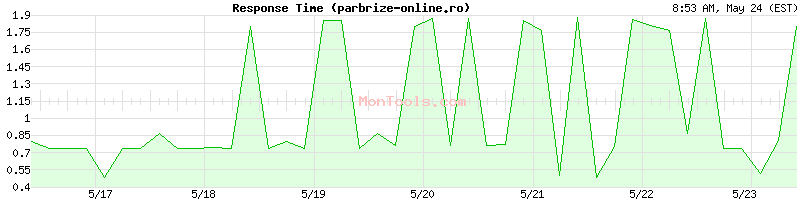 parbrize-online.ro Slow or Fast