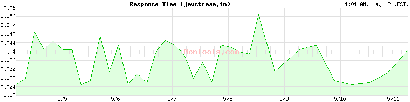 javstream.in Slow or Fast