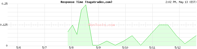 tugatrades.com Slow or Fast