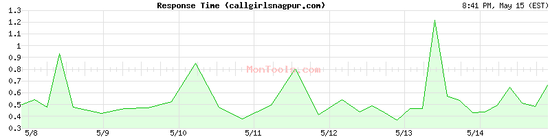 callgirlsnagpur.com Slow or Fast
