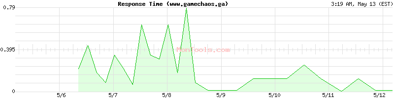 www.gamechaos.ga Slow or Fast