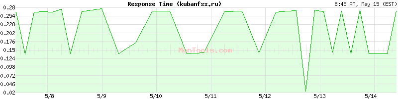 kubanfss.ru Slow or Fast