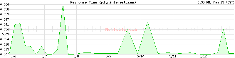 pl.pinterest.com Slow or Fast