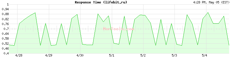 lifebit.ru Slow or Fast