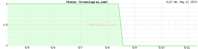 trueviagras.com Up or Down