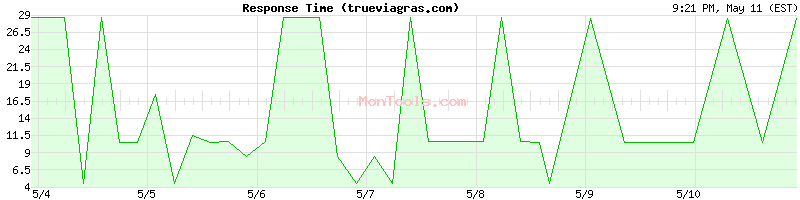trueviagras.com Slow or Fast