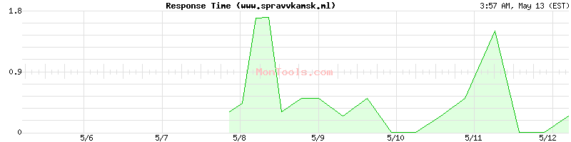 www.spravvkamsk.ml Slow or Fast