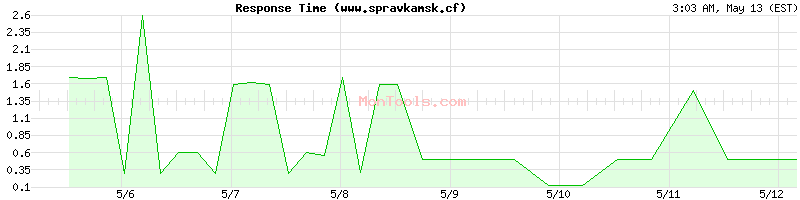 www.spravkamsk.cf Slow or Fast