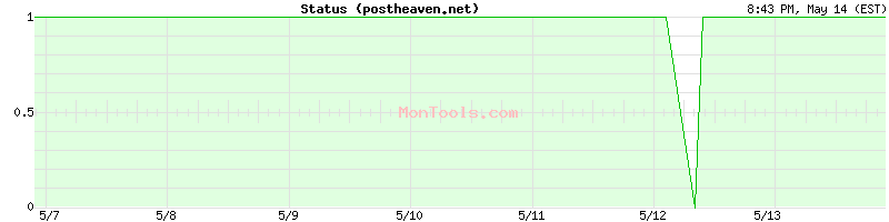 postheaven.net Up or Down