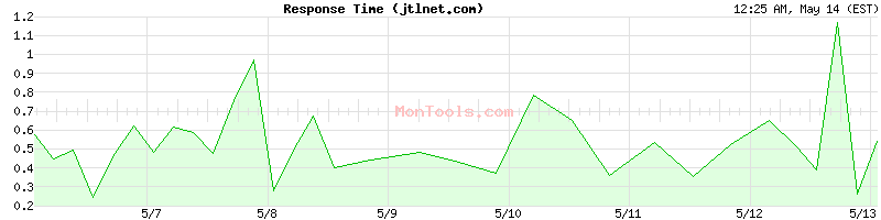 jtlnet.com Slow or Fast