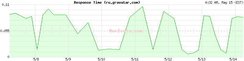 ru.gravatar.com Slow or Fast